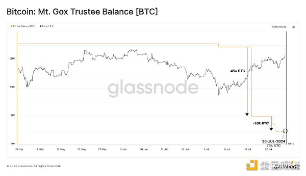 Mt. Gox已賠付近6萬枚BTC 債權人是賣出了還是持&nbsp;圖片