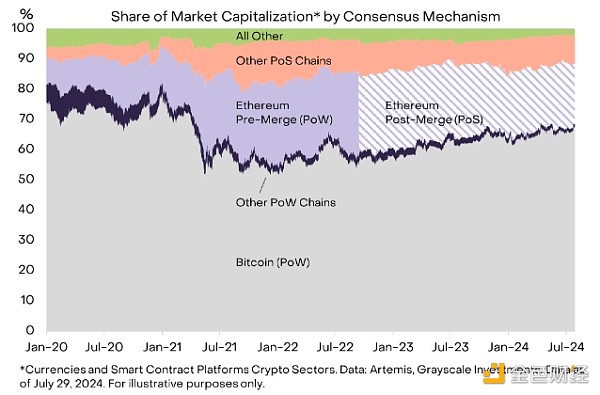 從礦工到質押者：質押如何保障以太坊區(qū)塊鏈安全圖片