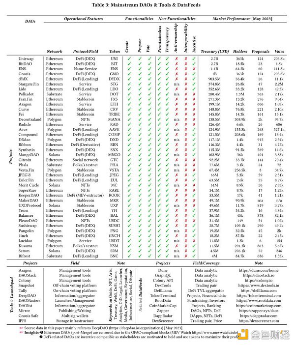 分析完581個DAO的16000份提案 我發(fā)現(xiàn)DAO有四大&nbsp;圖片