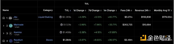 Solana 7月上漲27% 分析師怎么看后續(xù)行情？圖片