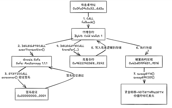 Safe 困局 Guard 能否重構(gòu)契約巴別塔？圖片