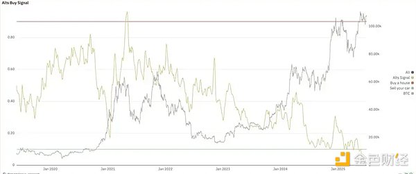 加密市場宏觀研報(bào)：山寨季信號已現(xiàn) 機(jī)構(gòu)采用推&nbsp;圖片