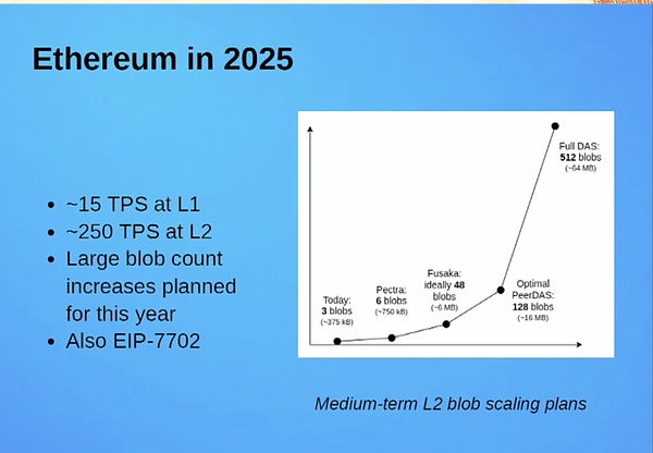 解構(gòu)Ethereum Fusaka 升級：12 個(gè) EIP 背后的擴(kuò)&nbsp;圖片