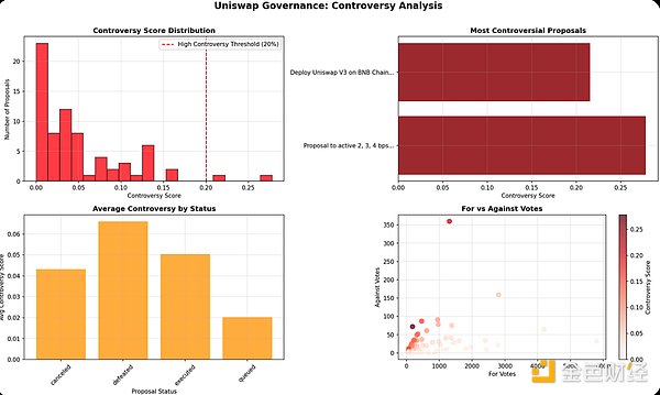 Uniswap鏈上投票研究：關(guān)于權(quán)力、冷漠與演進的&nbsp;圖片