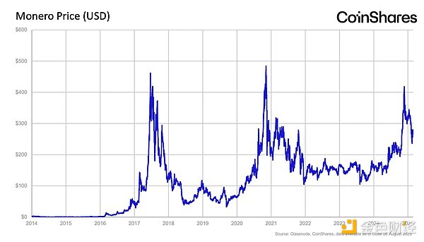 CoinShares：永久性的通貨膨脹無法拯救你的Blo&nbsp;圖片