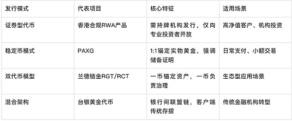 備受追捧的黃金RWA產品 是怎么發的？圖片