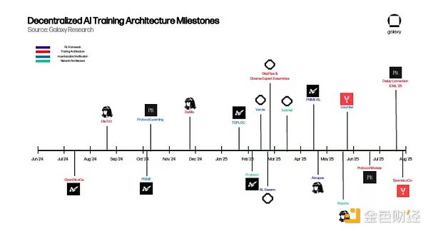 Galaxy Research：Decentralization人工智能訓&nbsp;圖片