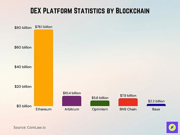 2025 年 DEX 數(shù)據(jù)解析：公鏈格局、流動性動態(tài)與&nbsp;圖片