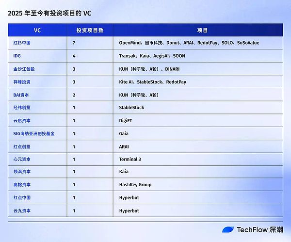 熱潮、墜落與逃離 古典 VC 的 Web3 幻滅史圖片