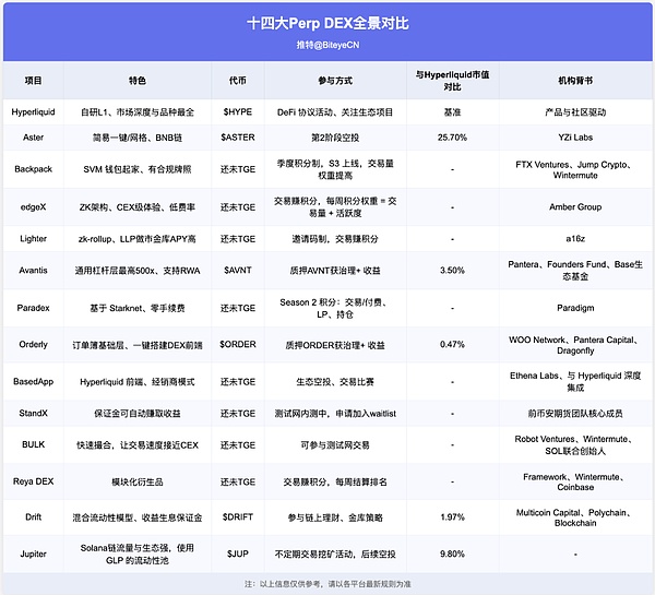 14 個 Perp DEX 全景對比：誰能成為下一個Hype&nbsp;圖片