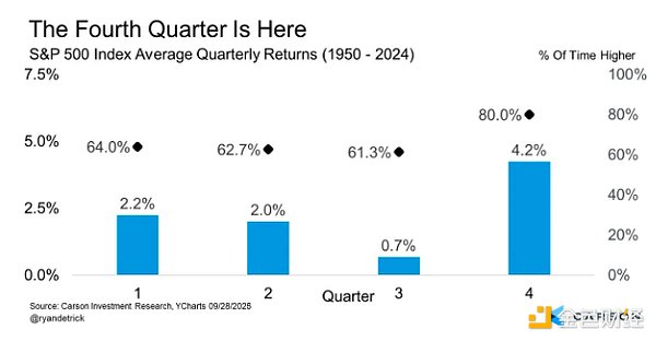 Q4是歷史上最好的季度 資金4季度涌入Bitcoin？圖片