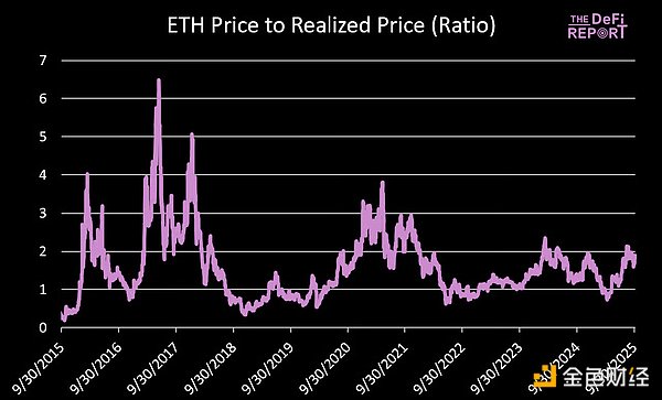 Q4 ETH最高可能漲到多少？圖片