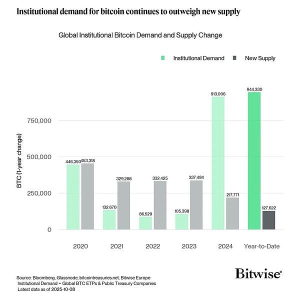 BitcoinETF每季度吸金約100億美元：這對供應和&nbsp;圖片