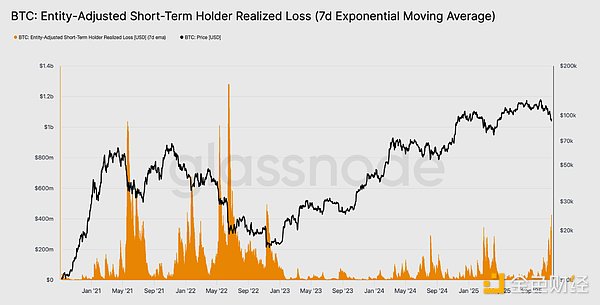 Glassnode：BTC觸及8.9萬創下新低點 從鏈上鏈下&nbsp;圖片