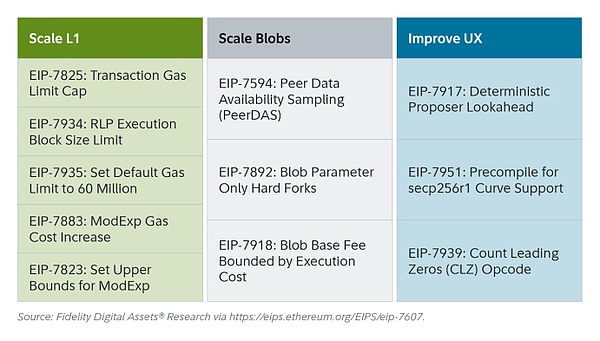 Fusaka升級 讓Ethereum以現金流為導向圖片